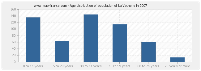 Age distribution of population of La Vacherie in 2007